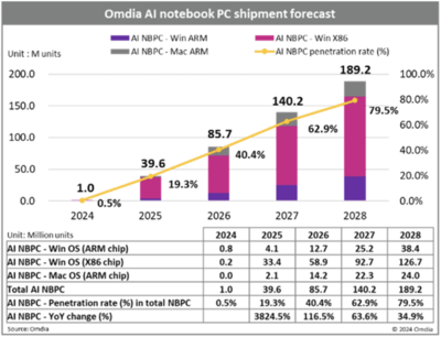 AI筆記本浪潮 Omdia預測2028年將占出貨八成，驅動計算機系統服務全面升級